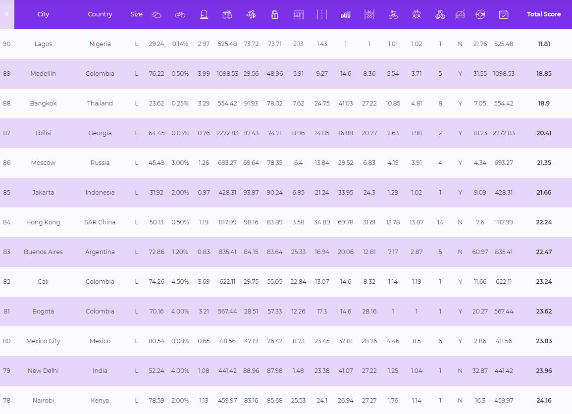 Ranking Indice Global Bicicleta