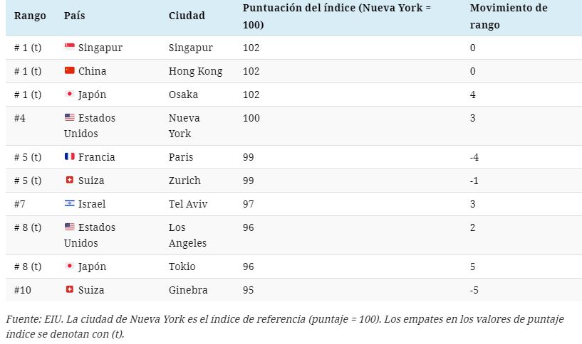 Ranking ciudades caras