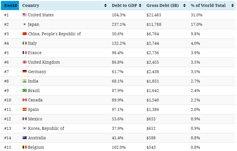 Ranking deuda global