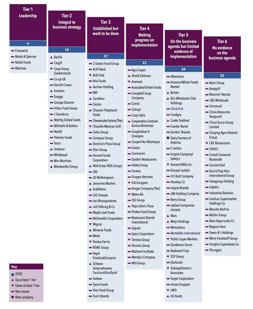 Ranking empresas sostenibilidad animal