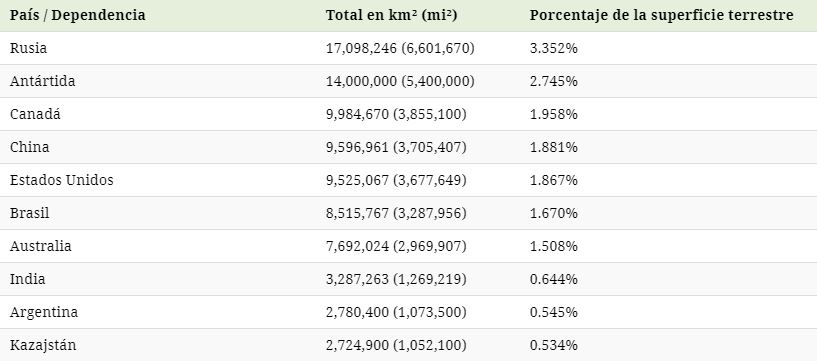 Ranking paises superficie terrestre
