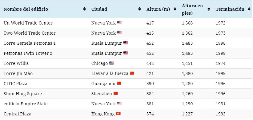 Ranking rascacielos historia