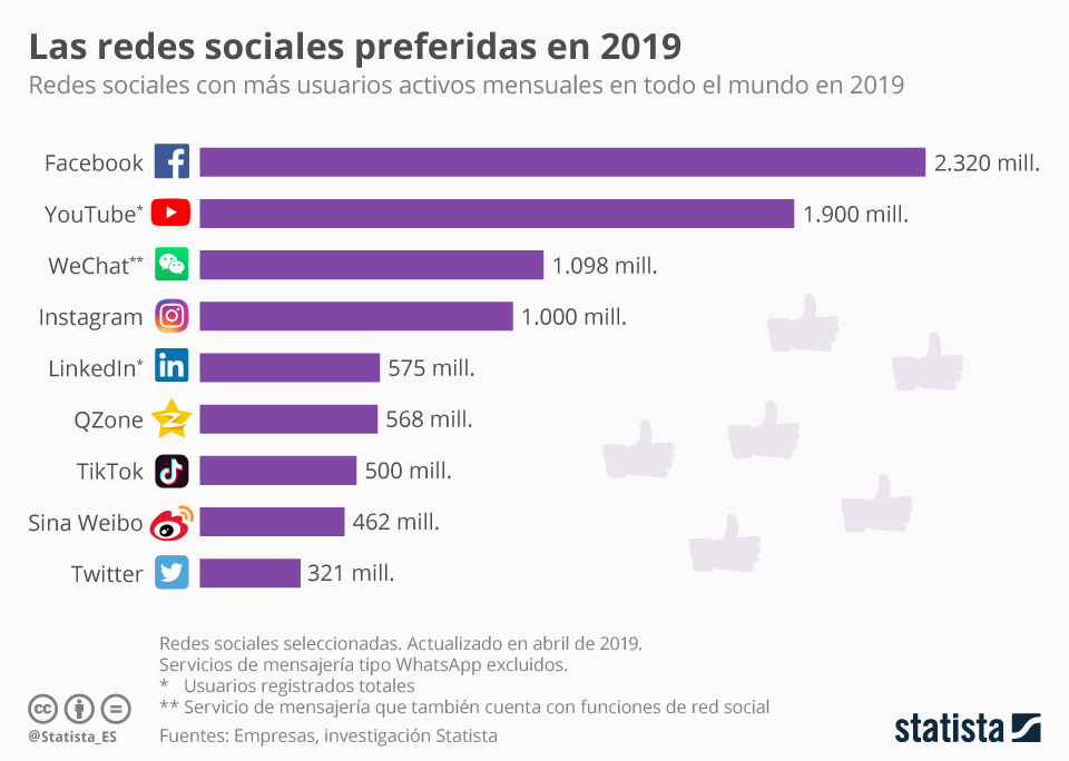 Redes sociales preferidas