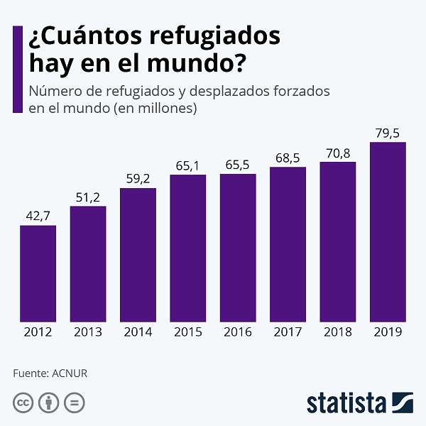 Refugiados en el mundo