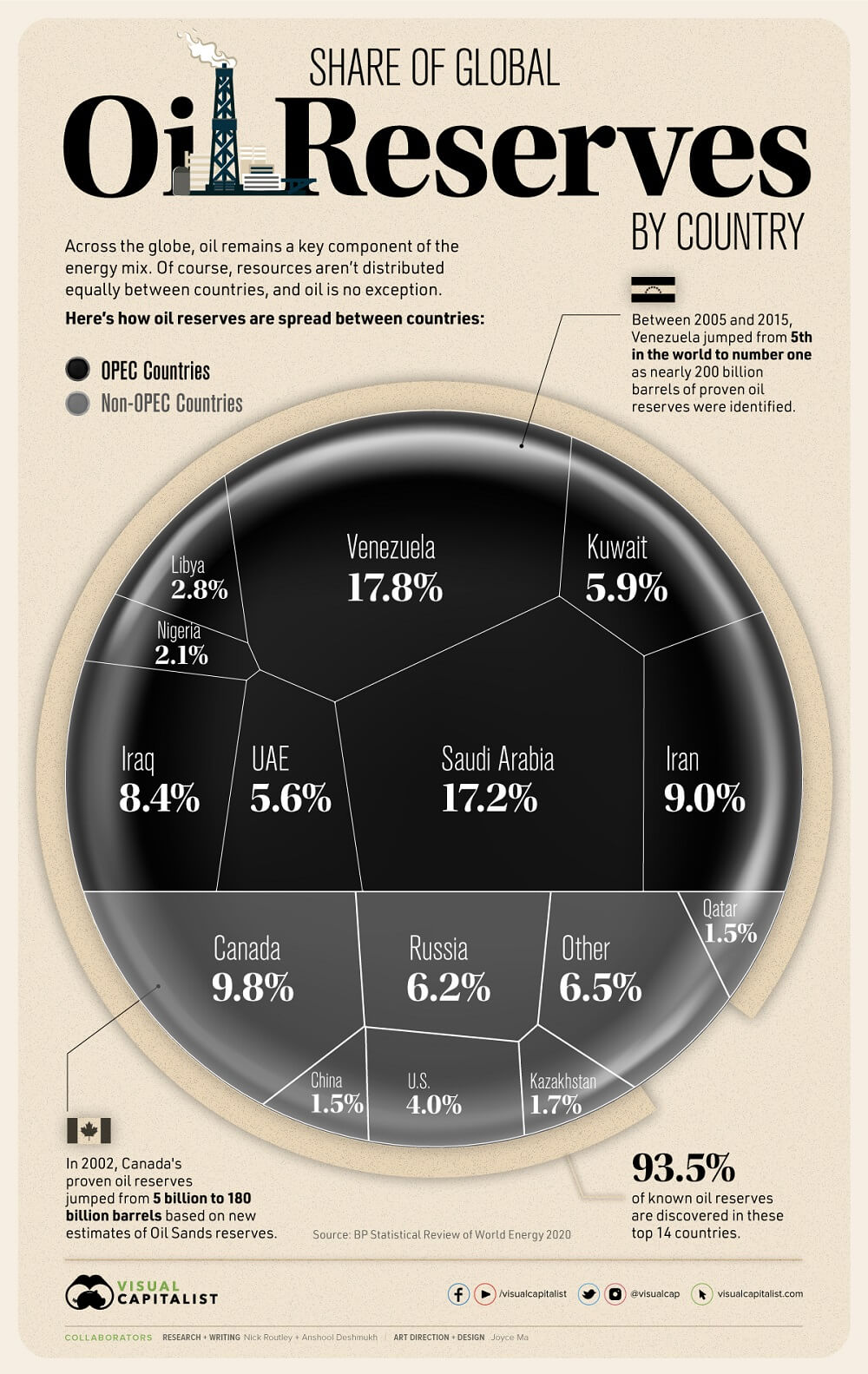 Reservas de petroleo mundo
