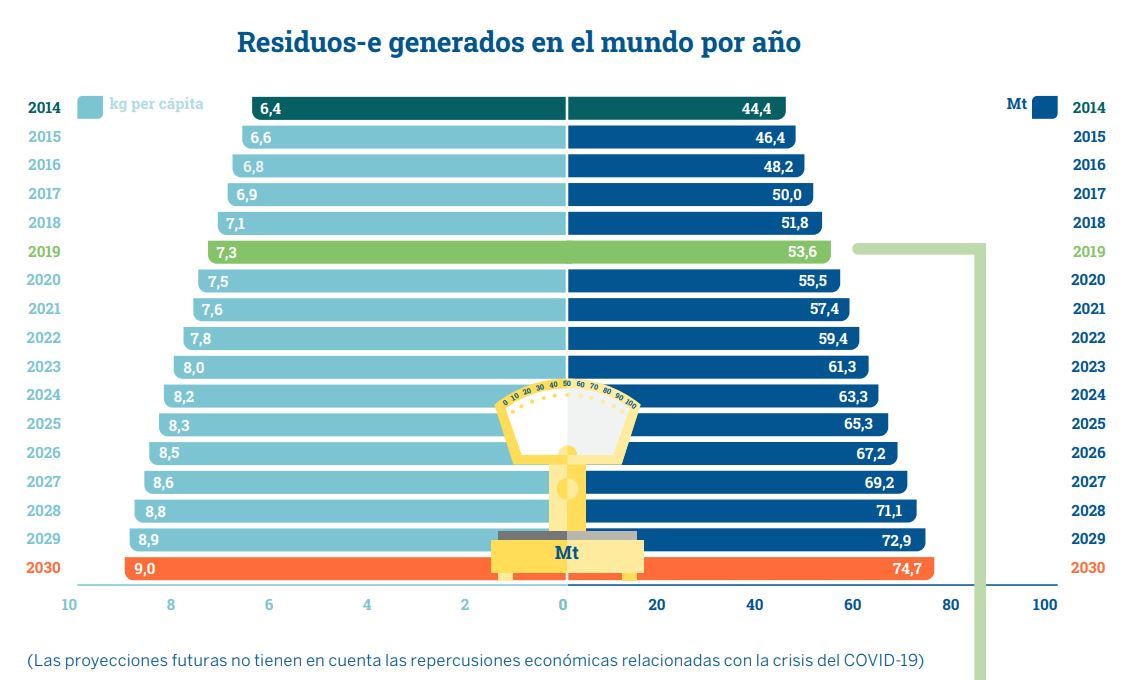 Residuos electrónicos 2020 3