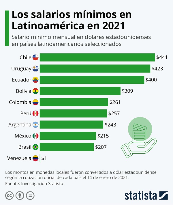 Salarios minimos 2021