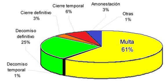 Sanciones administrativas