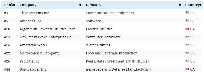 Tabla2 empresas sostenibles USA