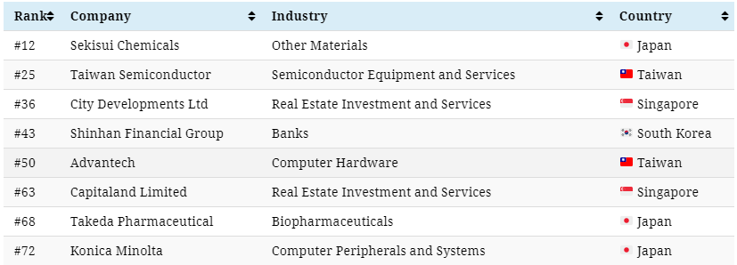 Tabla3 Empresas SosteniblesAsia