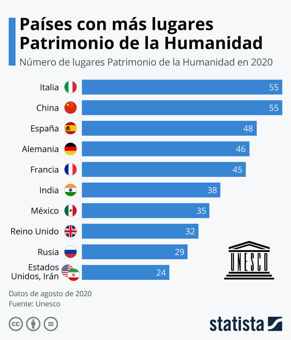 UNESCO 2020