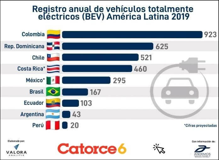 Vehiculos electricos america latina