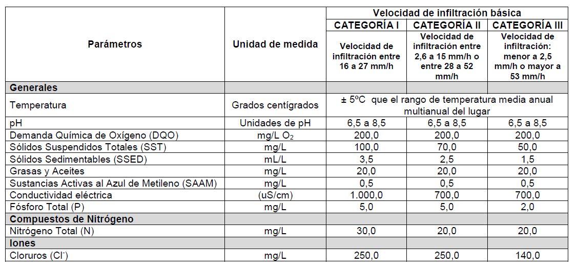 Vertimientos Vivienda Rural Dispersa