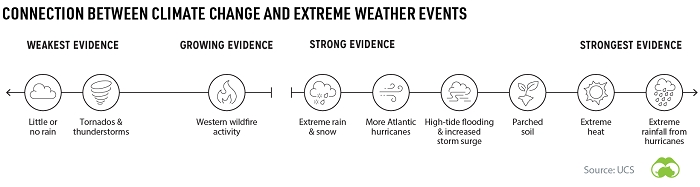 climate change and weather events