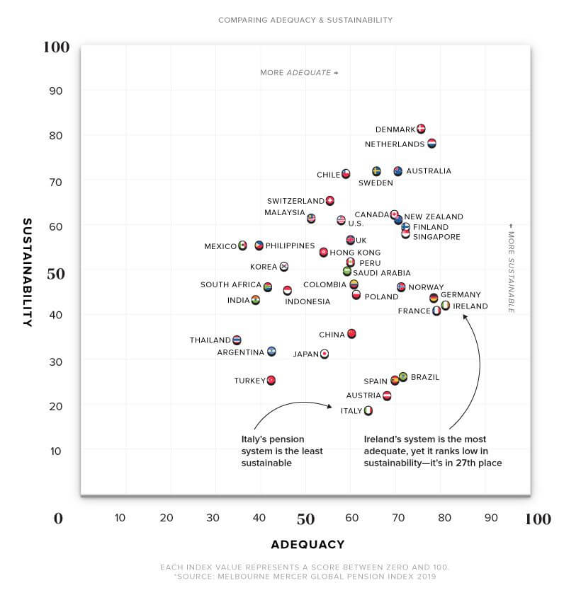 comparacion pensiones mundo