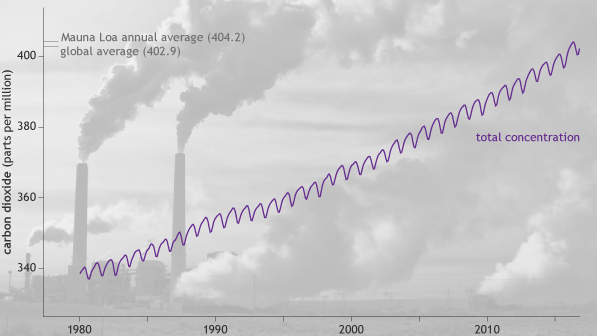 dióxido de carbono