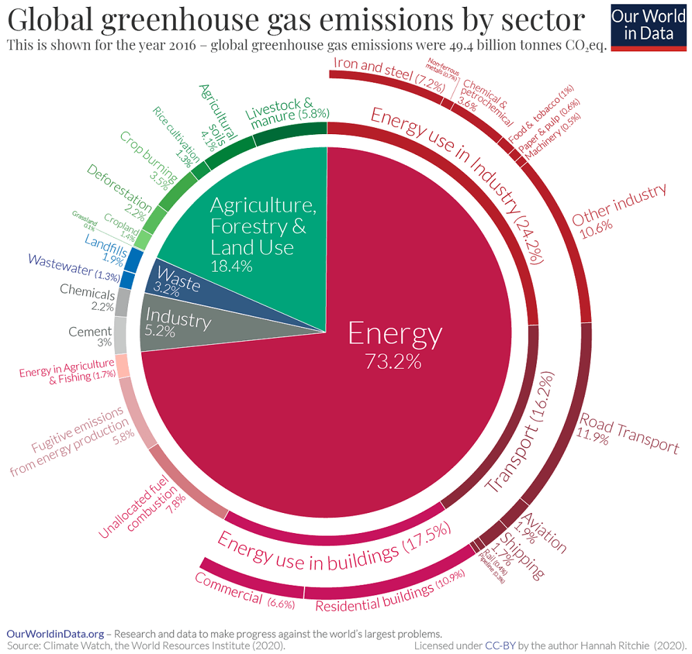 gei emisiones sectores economicos