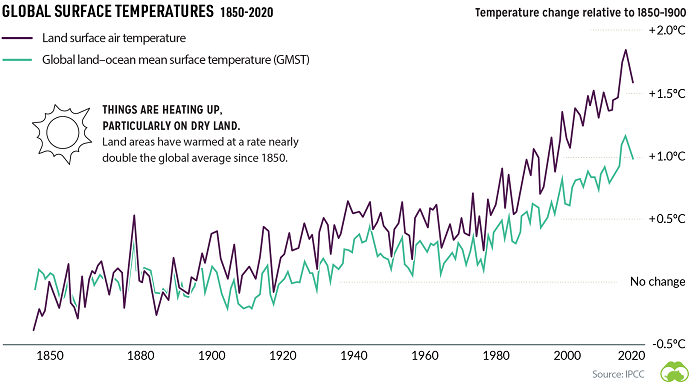 global surface temperatures 1
