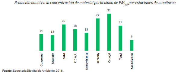 grafica dos calidad aire