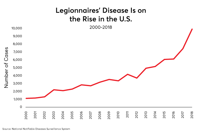 legionnaires chart