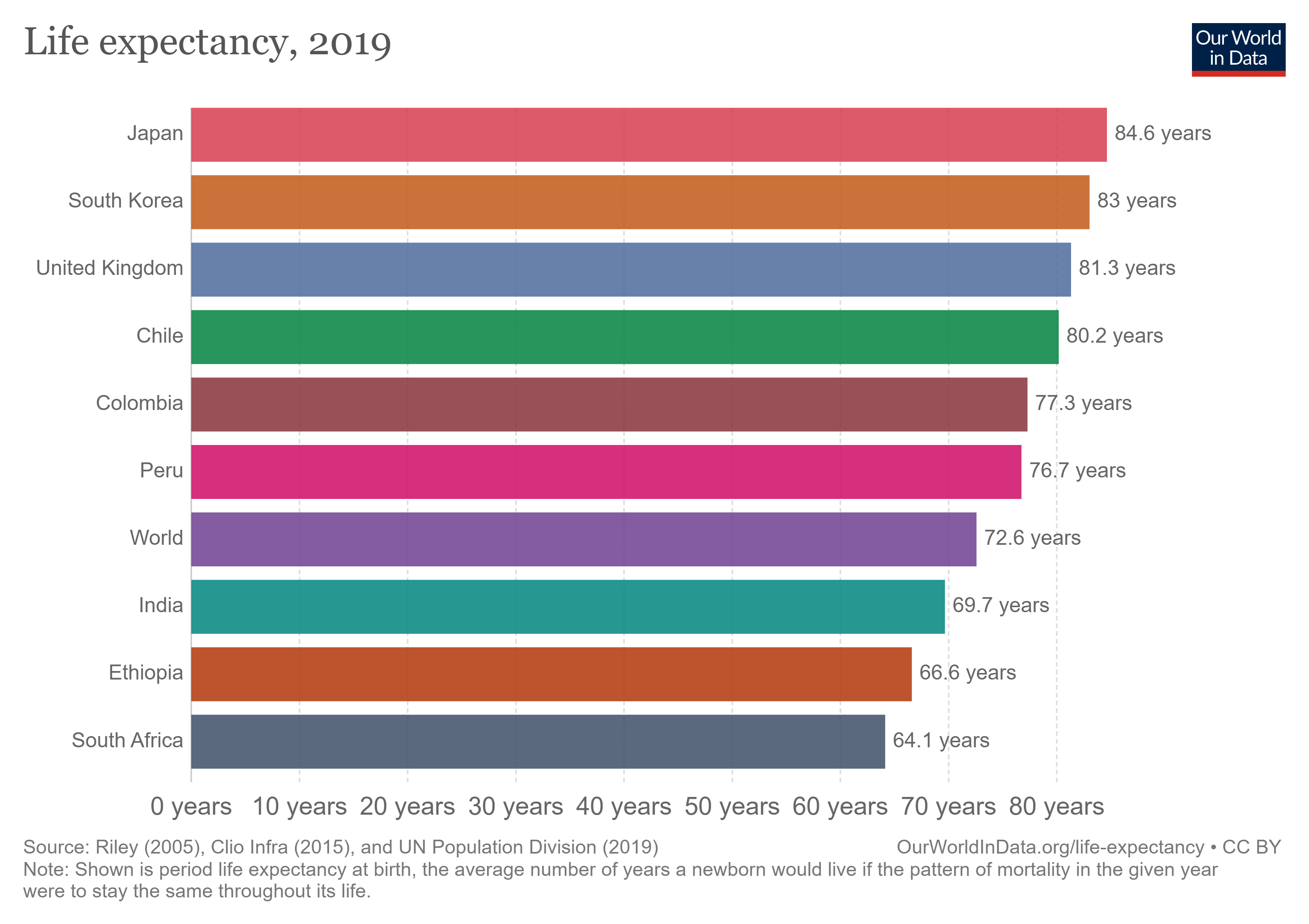 life expectancy