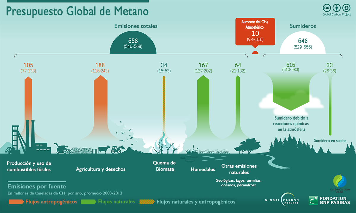 metano fuentes sumideros