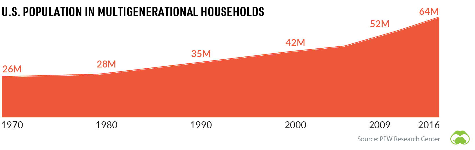 multigenerational households us 1