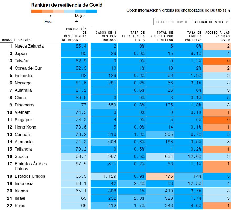 Ranking Bloomerg Covid