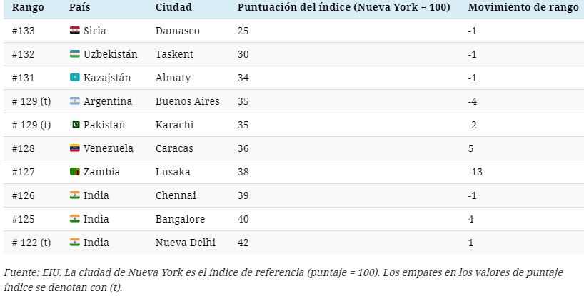 ranking ciudades baratas