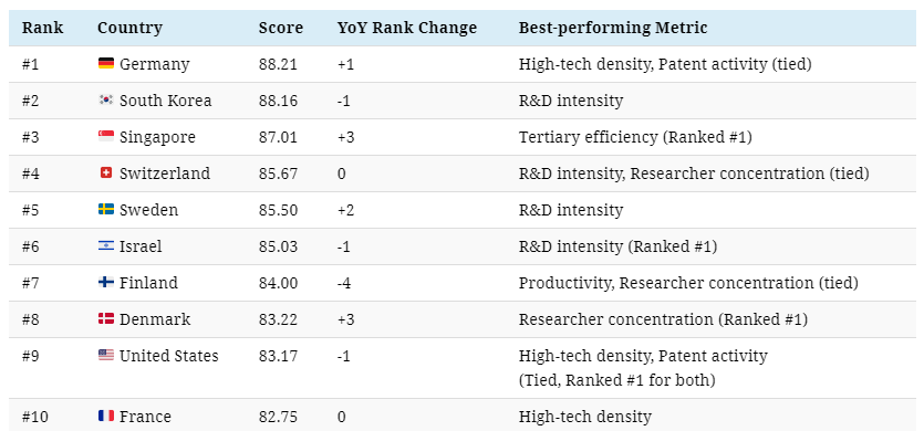 ranking innovacion 1 10