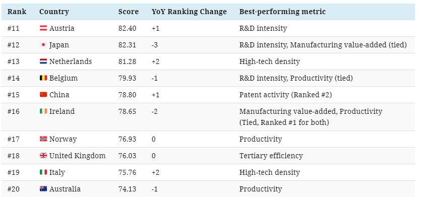 ranking innovacion 11 20