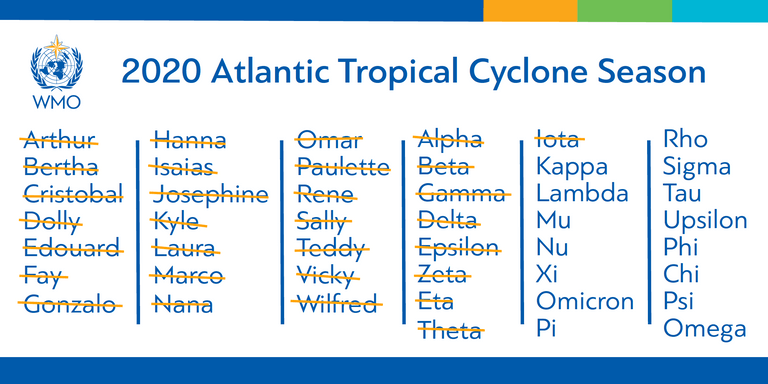 se retira los nombres de ciclones tropicales del alfabeto griego 321591 2 768