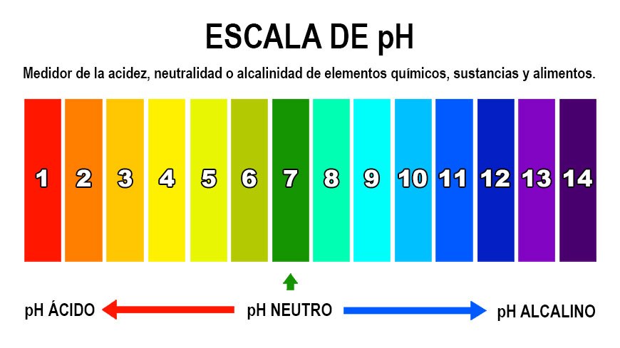 tabla escala ph alcalino acido neutro