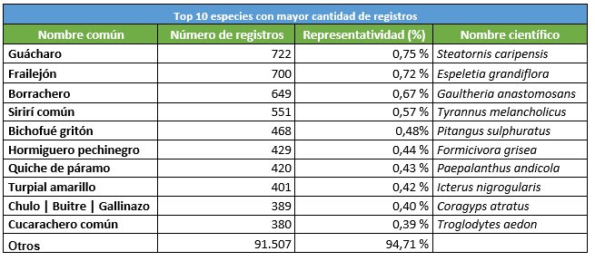 tabla 2 top especies