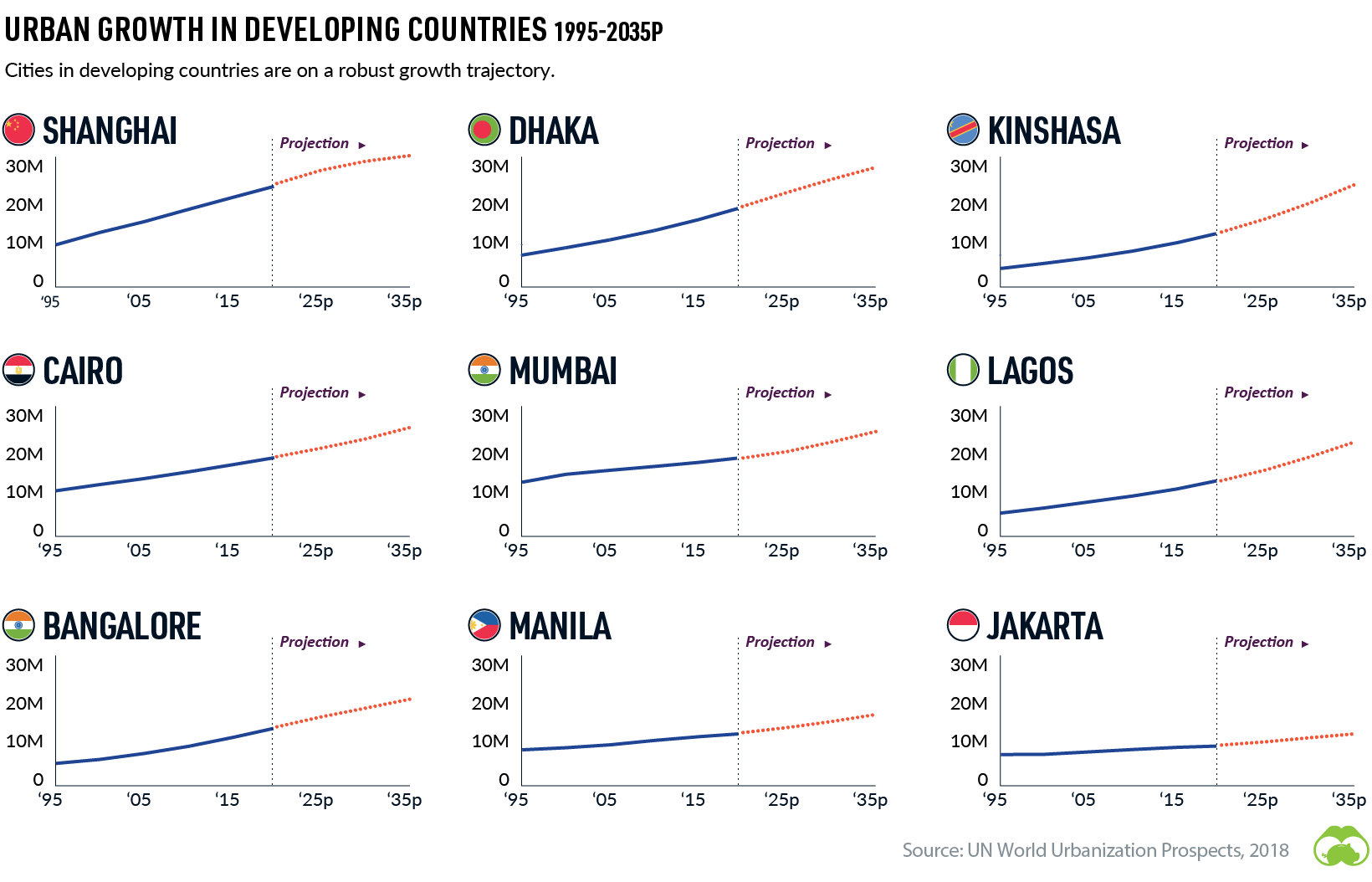 urban growth in developing countries