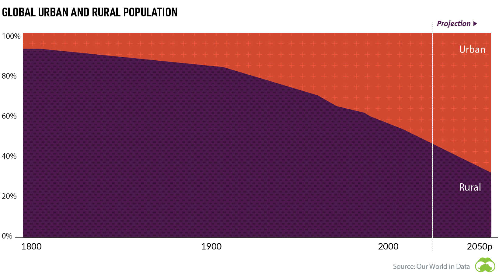 urban vs rural global population