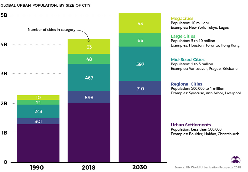 urbanisation 1990 to 2030