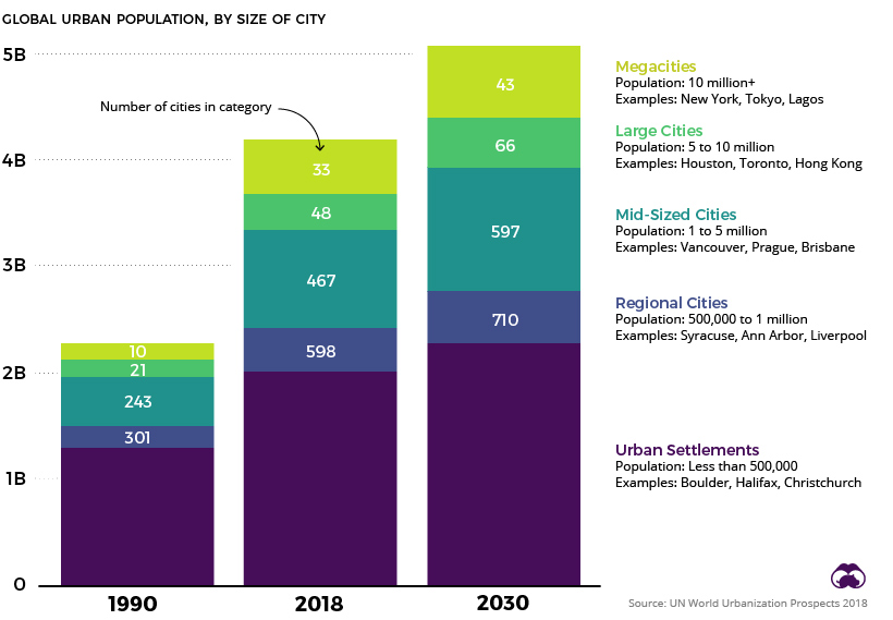 urbanisation 1990 to 2030