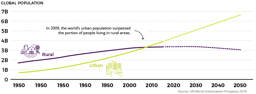 urbanisation urban vs rural