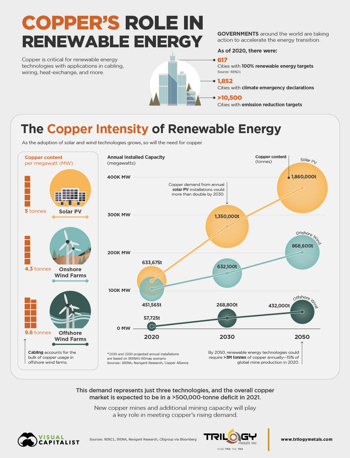 energia renovable y cobre